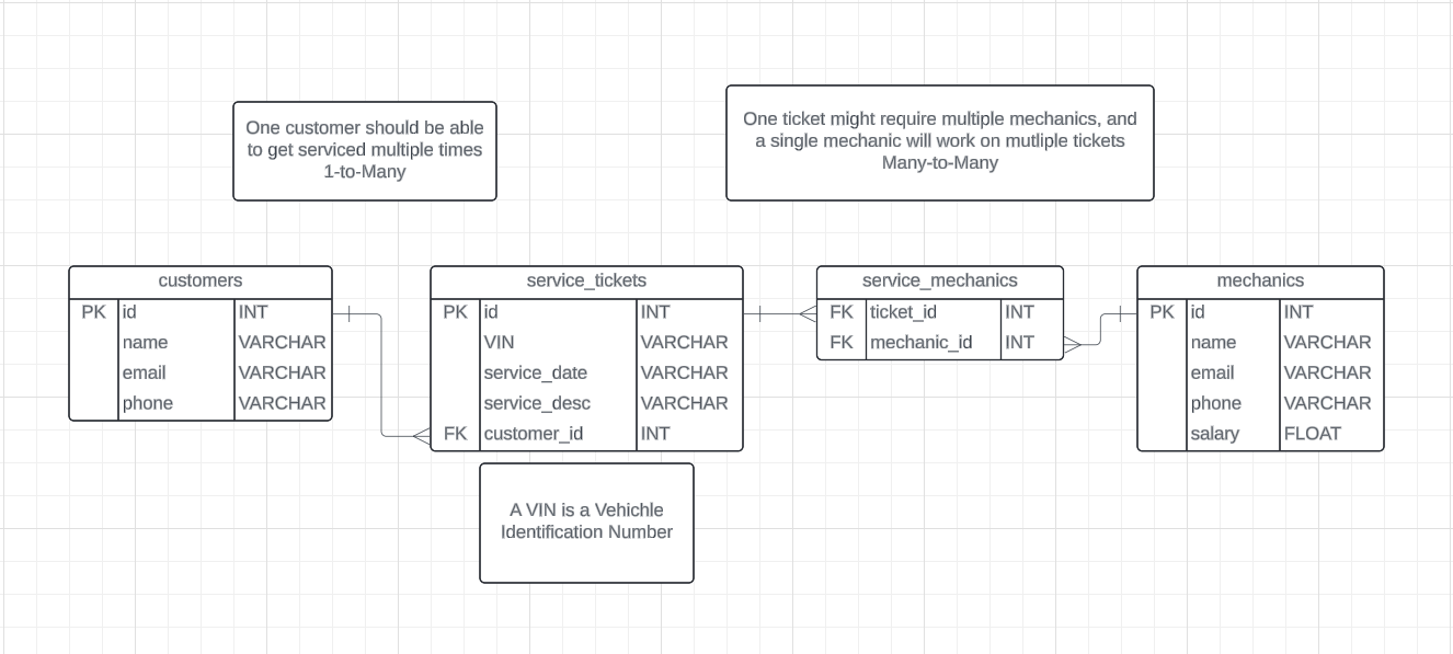Mechanic Shop ERD diagram